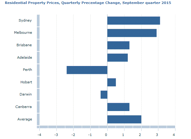 Graph Image for Residential Property Prices, Quarterly Percentage Change, September quarter 2015